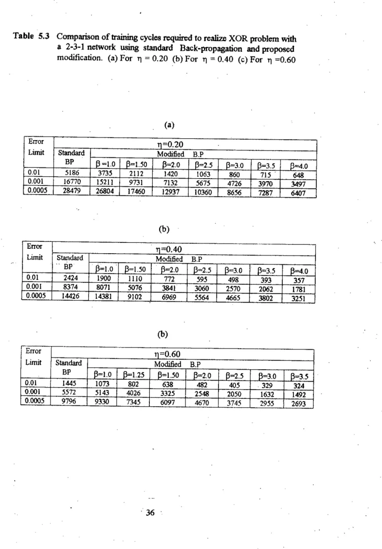 Table 5.3 Comparison of training cycles required to realize XOR problem with a 2-3-1 network using standard Back-propagation and proposed modillcation