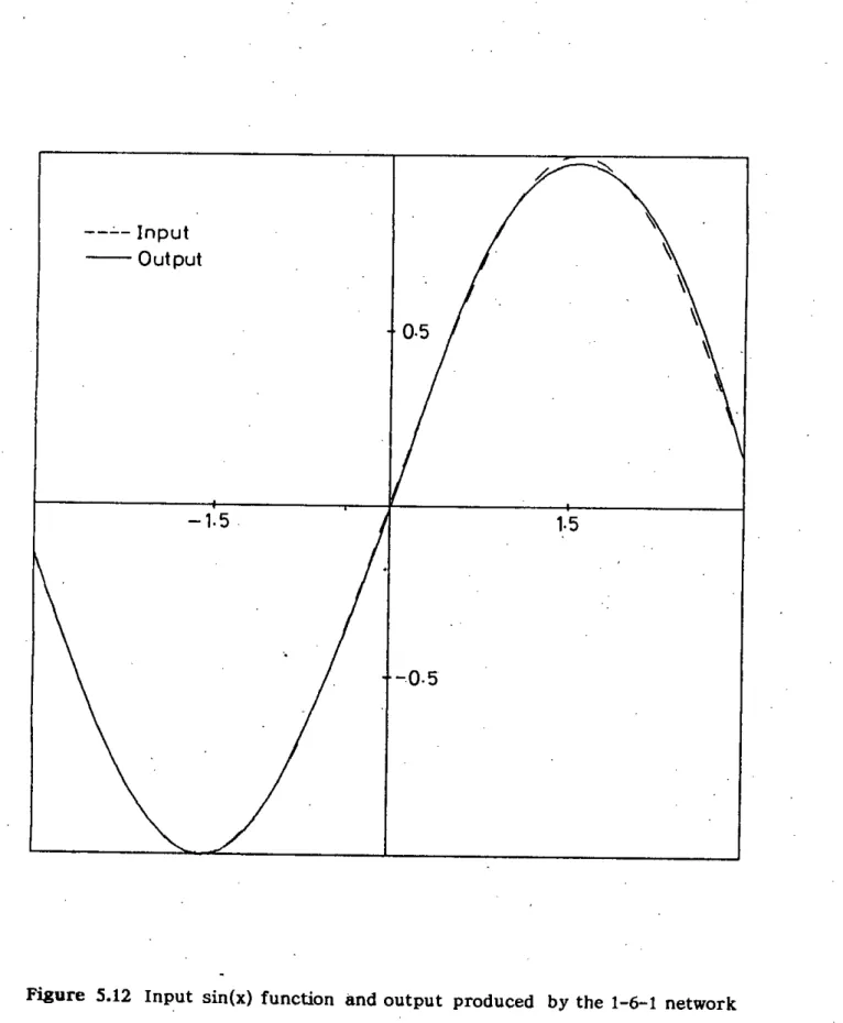 Figure 5.12 Input sin(x) function and output produced by the 1-6-1 network in response to input.