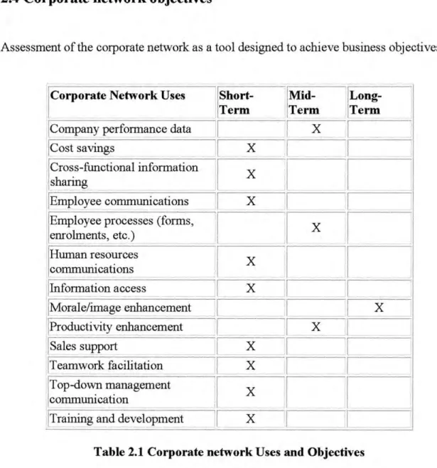 Table 2.1 Corporate network Uses and Objectives