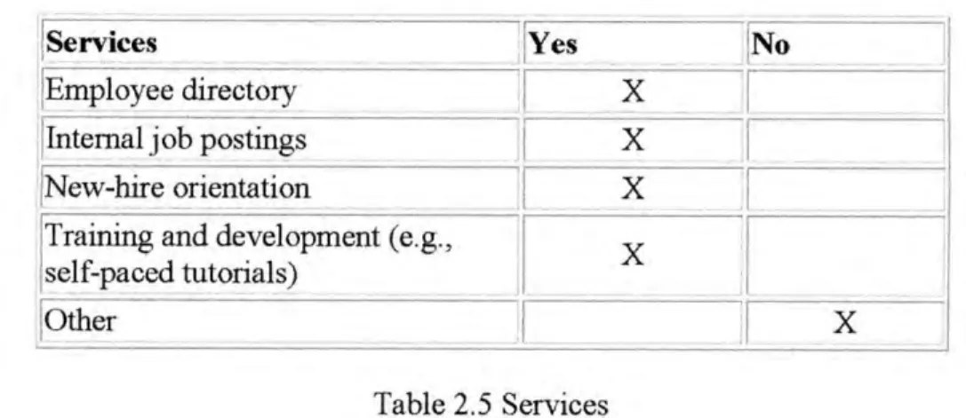 Table 2.5 Services