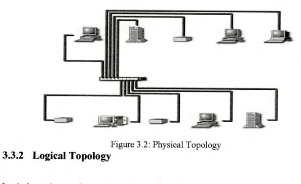 Figure 3.2: Physical Topology