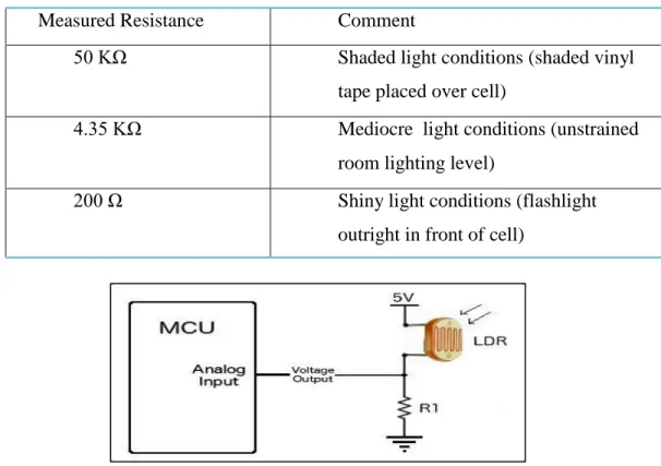 Table 2.1 Photocell Resistance Testing Data 