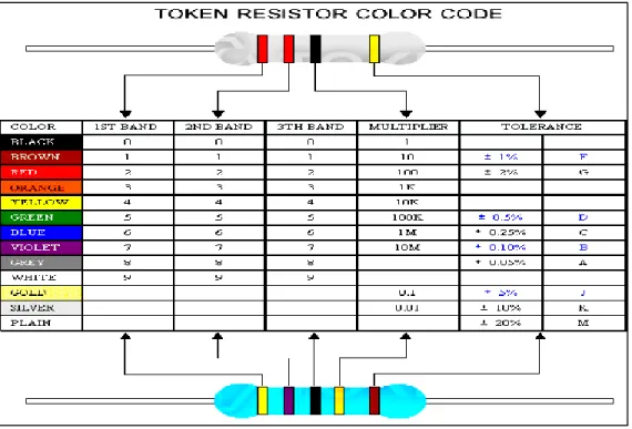 Fig 2.6: Resistor color code. 