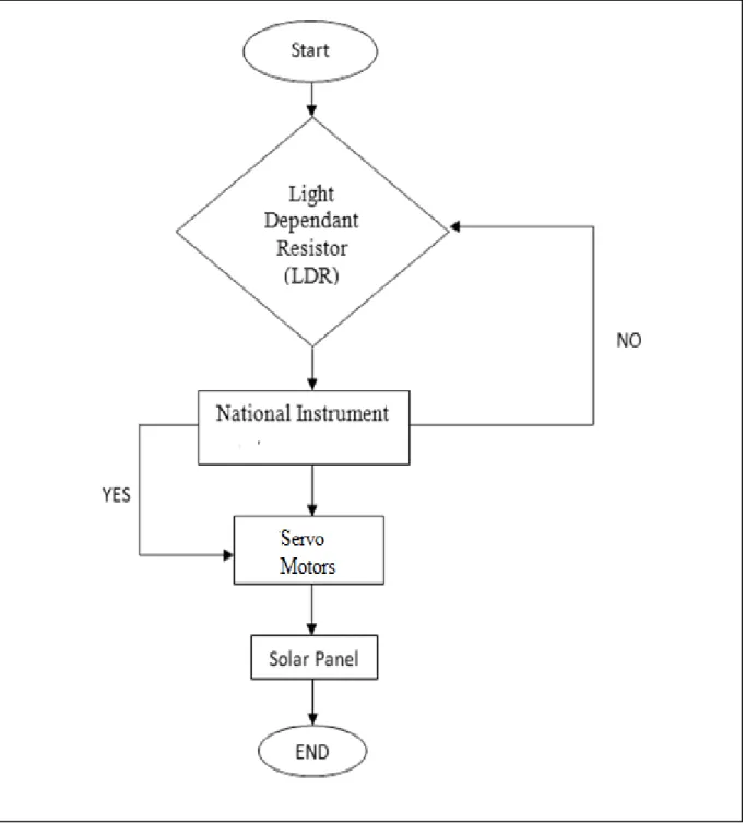 Fig 4.4: Flow Chart of our system. 