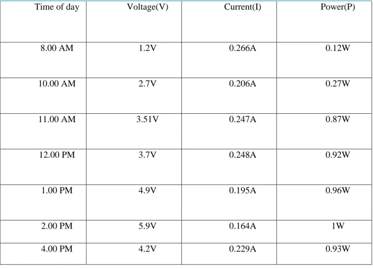 Table 5.1:  First Day output 