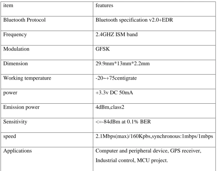 Table 3.1: Specification of HC-05 .