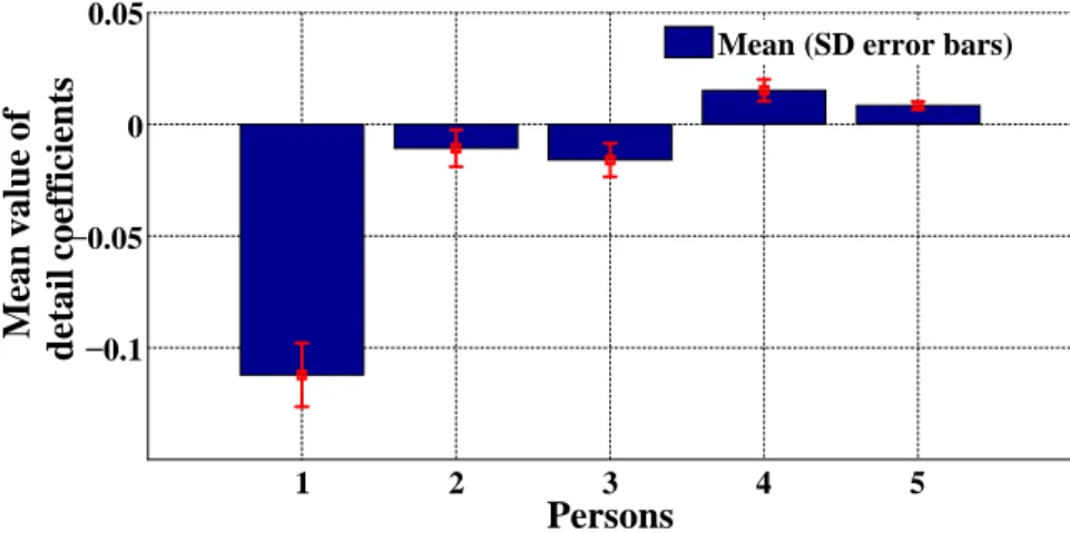 Fig.  3.8:  Mean  value  of  detail  coeﬃcients  with  SD  in  errorbars  for  diﬀ erent  persons 