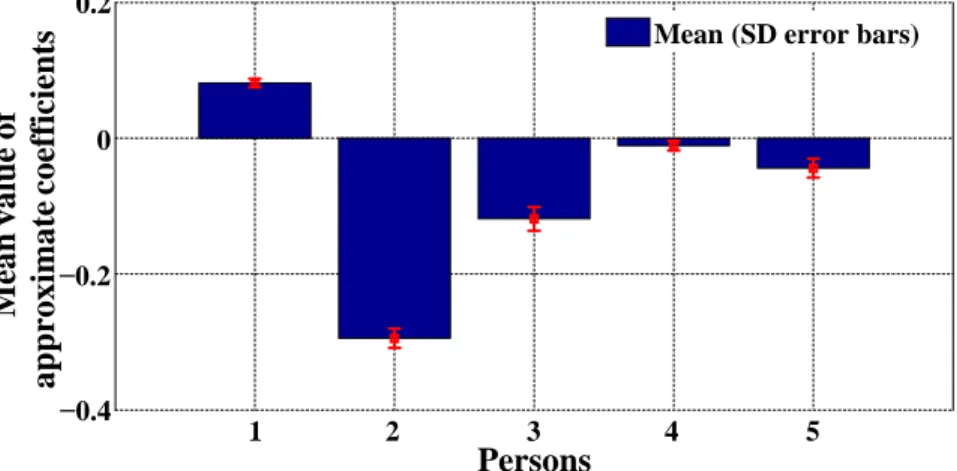 Fig. 3.7: Mean  value of approximate  coeﬃcients with SD in errorbars for diﬀ erent  persons