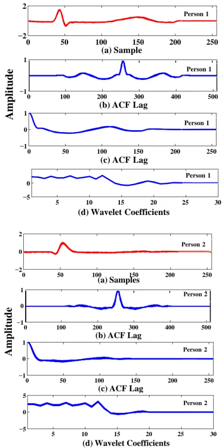 Fig. 3.9:  (a)  ECG  beats for person 1 and person 2(b) (c) Two-sided and one-sided  autocorrelation functions of ECG beats in (a), (d) DWT approximate coeﬃcients 