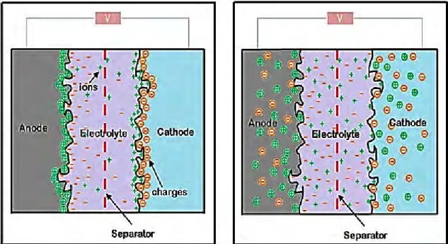 Fig 1. 2: Schematic representation of a porous carbon electrical double layer capacitor in a  charged (left) and discharged state (right) [8]
