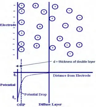 Fig 1. 3: Potential profile with distance from electrode in EDLC [10]. 