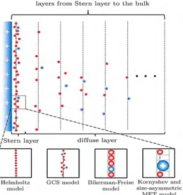 Fig 1. 4: Schematic diagram of electric double layer (EDL). The single charged ion layer  adjacent to the electrode forms the compact layer or Stern layer, while the outer layer forms  the diffuse layer