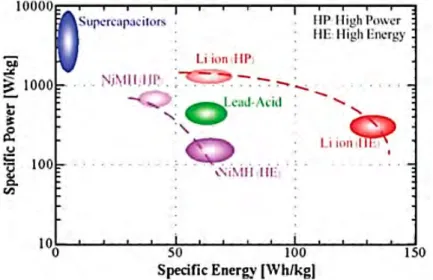 Fig 1. 5: Speciﬁc power versus speciﬁc energy of modern storage devices [19-20]. 
