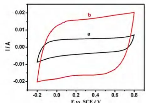 Fig 2. 2: Cyclic voltammograms of MnO 2 -based electrodes in a 1 M Na 2 SO 4  electrolyte at a  potential scan rate of 5 mVs -1 