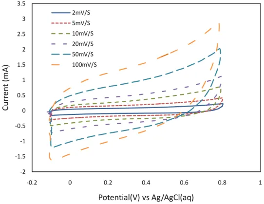 Fig 3. 4: Variation in current response of a material with different scan rates. 