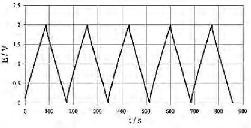 Fig 3. 5: Potential response of an ideal electrochemical capacitor in CP. [108] 