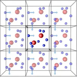 Fig 4. 1: Periodic boundary conditions (The central box is outlined by a thicker line) [111] 