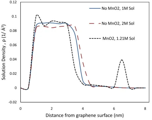 Fig 5. 7: Density profiles of Planer model with neutral graphene-MnO 2,  and graphene  electrode at different solution concentrations