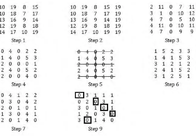 Figure 3.3:  Steps of Kuhn-Munkres Algorithm  1.  Step  1: Arrange  the  information  in  a  two  dimensional  matrix