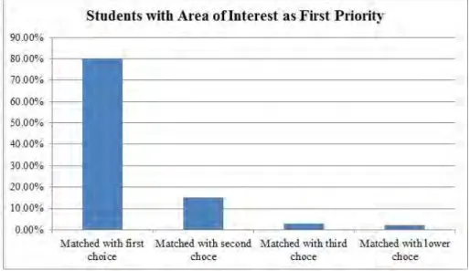 Figure 4.3 shows the satisfaction in matching if the students put Area of Interest as their  first priority