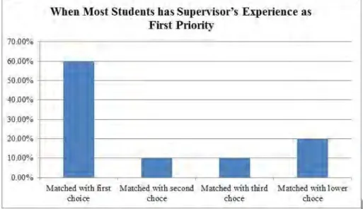 Figure 4.5 shows the satisfaction in matching if the students put Supervisor’s Experience  as their first priority