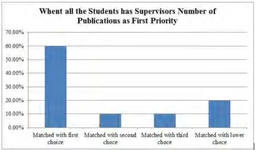 Figure 4.4:  Students with Supervisor’s Number of Publications as First Priority 