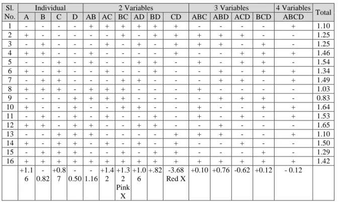 Table 2.3 shows that contributions of individual variables are not significant in  most of the cases except varaiable-1(A).The difference between A- and A+ (it is 1.15) is  due to variable -1 alone