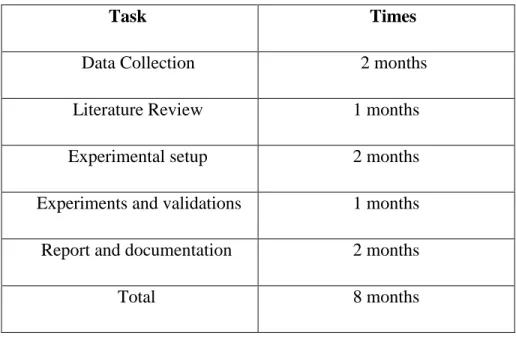 Table 1.1: Project Management Timeline 