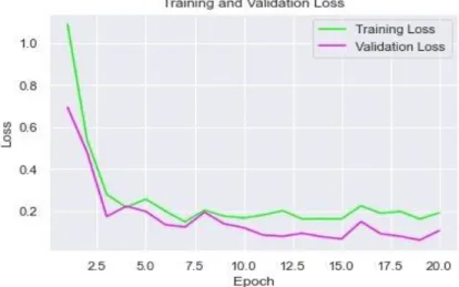 Fig 4.1. Training and Validation Loss Graph for VGG16 