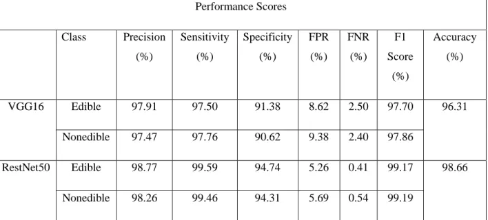 Table 4.2. Performance evaluation matrices  
