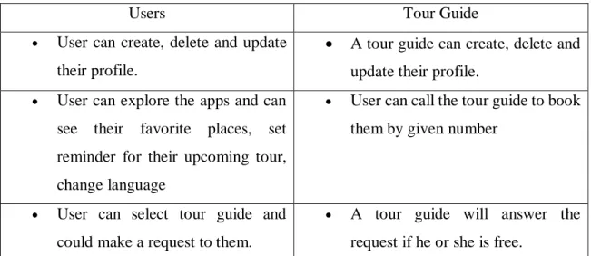 Table 1.1: Specific options for user and tour guide 