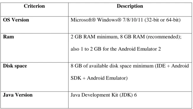 Table 3.1: Windows version 