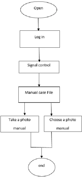 Fig 3.4: Flow Chart of Design Requirements of ATCCS 