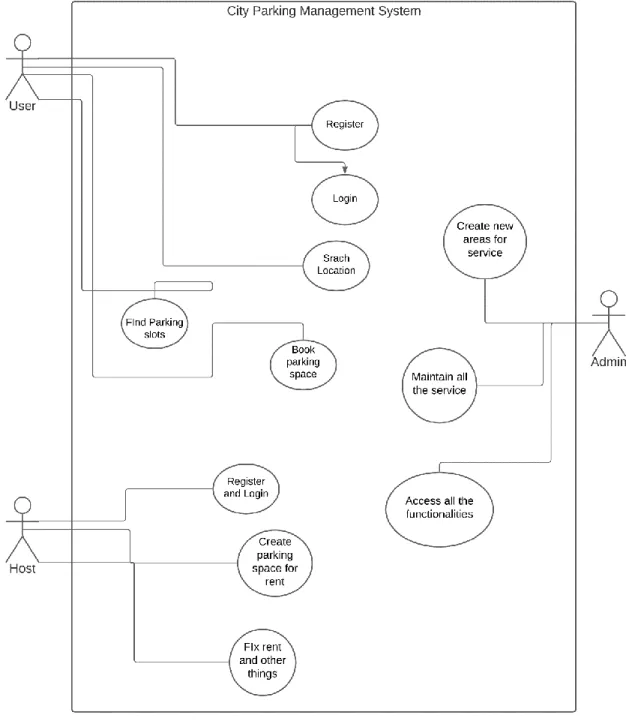 Figure 3.3.1: Use Case Diagram 