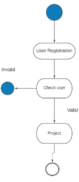 Figure 3.5.3: State Diagram 