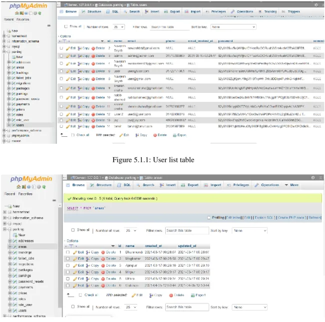 Figure 5.1.2:  Area of service table 