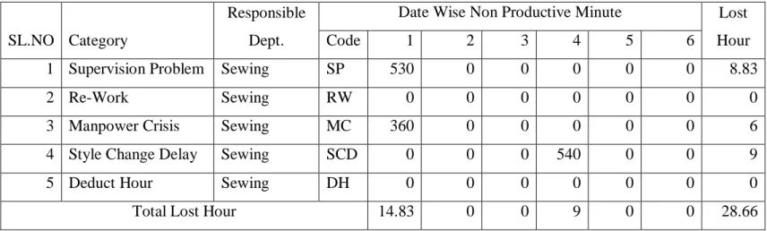 Table 3.1.2. This table is show that date wise non- productive time (NPT) for sewing section