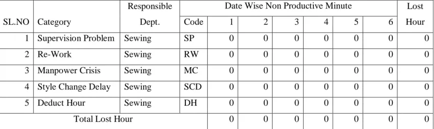 Table 3.2.2 This table is show that date wise non -productive time (NPT) for sewing section