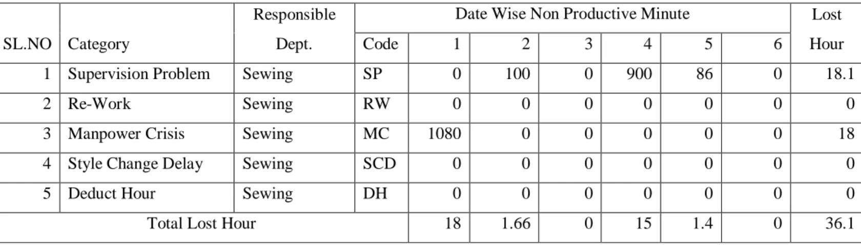 Table 3.3.2 This table is show that date wise non- productive time (NPT) for sewing section