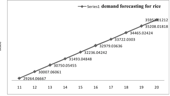 Figure 1- Fiscal year versus demand forecasting for rice 