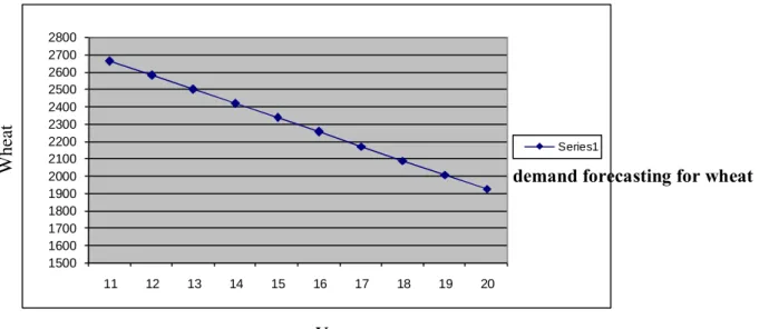 Figure 2- Fiscal year versus demand forecasting for wheat 