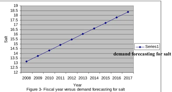 Figure 3- Fiscal year versus demand forecasting for salt  12