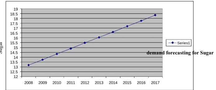 Figure 4- Fiscal year versus demand forecasting for sugar 