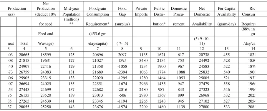 Table 1 -Food grain Availability and Requirement(thousand m. tons) 