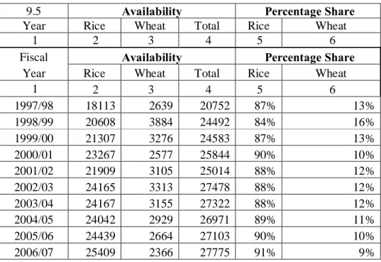 Table 2- Availability of Rice and Wheat(thousand m. tons)  9.5  Availability   Percentage Share  