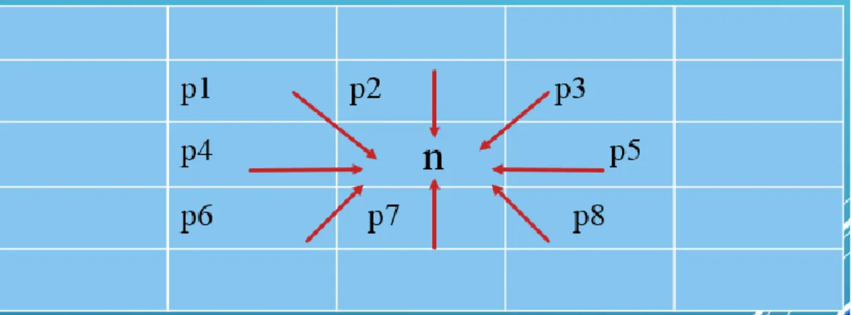 Fig 4.1 Eight different cell from where a cell can be visited.   