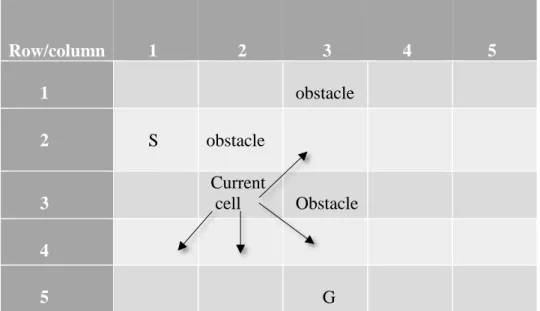 Fig 4.3 Procedure of improved A* algorithm (step 2) 