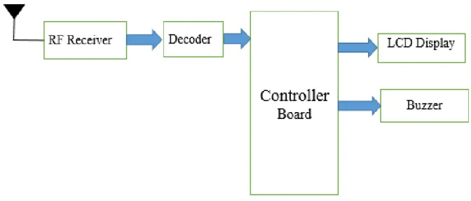 Figure 3.3 Block Diagram of Receiver Unit 