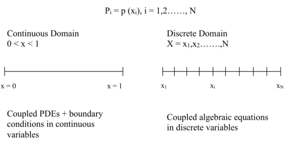 Figure 3.10 An example of discretization of the domain. 