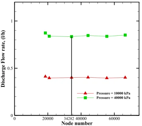 Figure 3.13 Discharge flow rate of the emitter E3 with increasing mesh node number. 